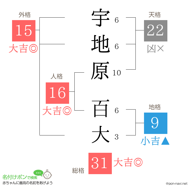 宇地原 百大さんの姓名判断結果