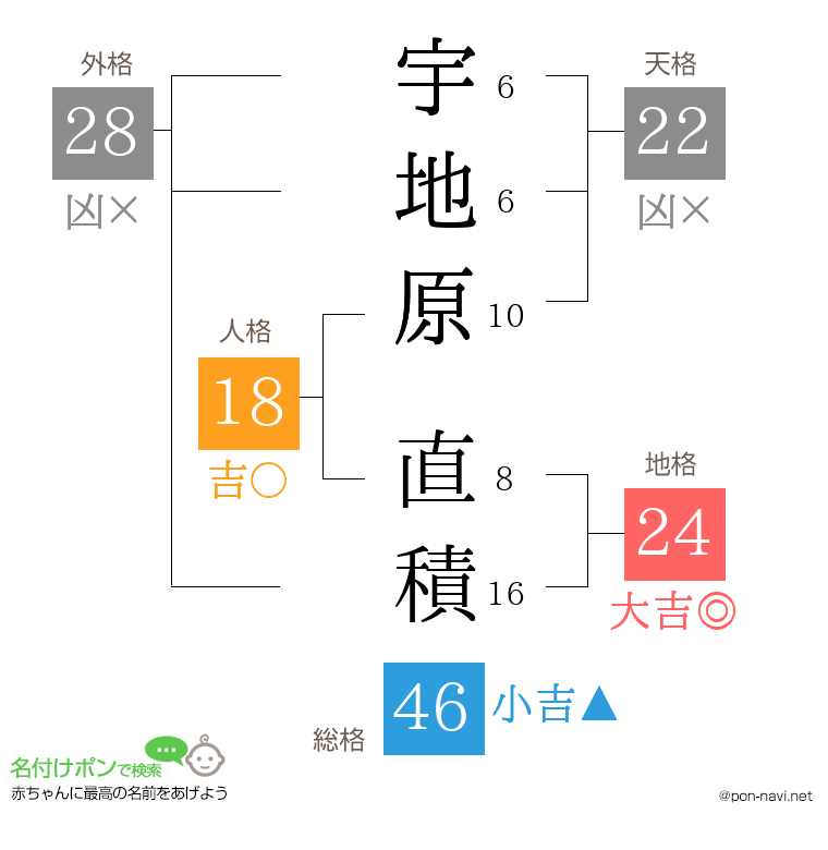 宇地原 直積さんの姓名判断結果