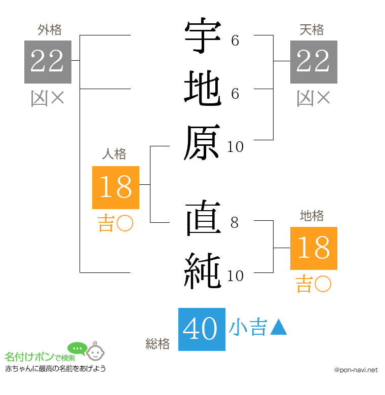 宇地原 直純さんの姓名判断結果