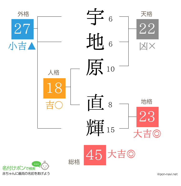 宇地原 直輝さんの姓名判断結果