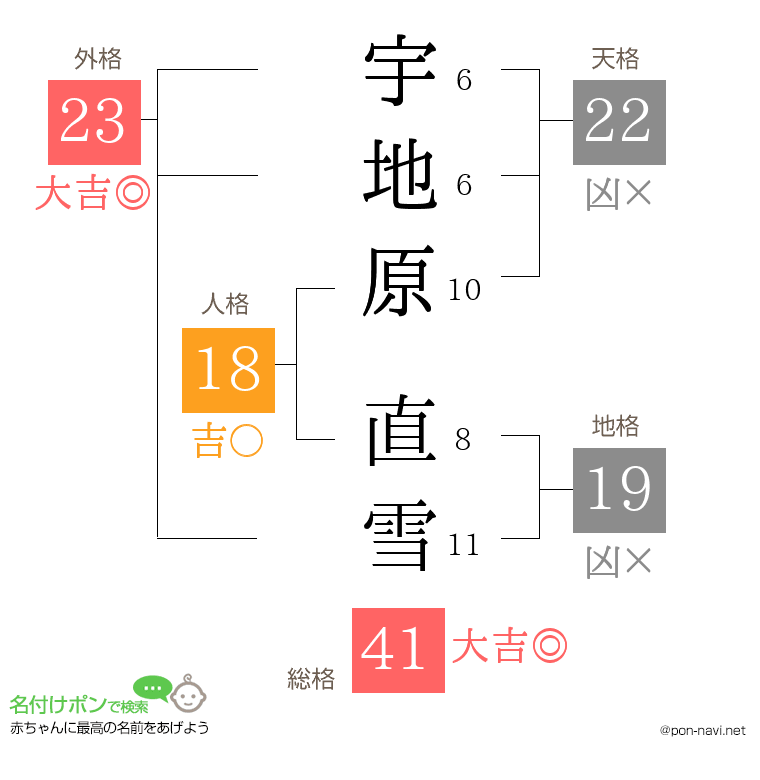 宇地原 直雪さんの姓名判断結果