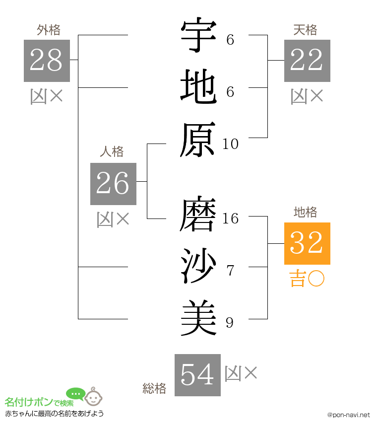 宇地原 磨沙美さんの姓名判断結果