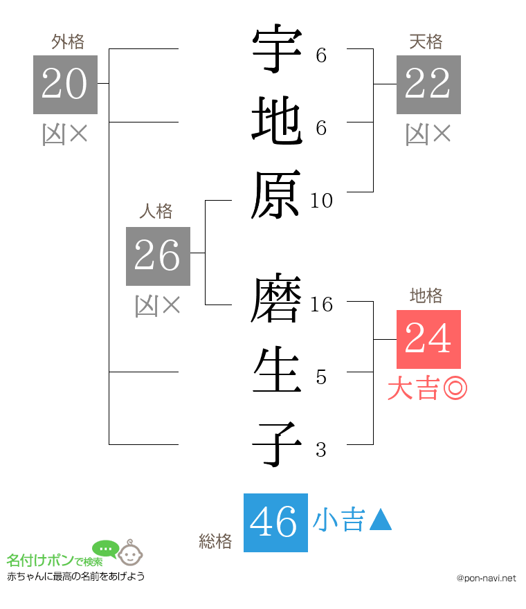 宇地原 磨生子さんの姓名判断結果