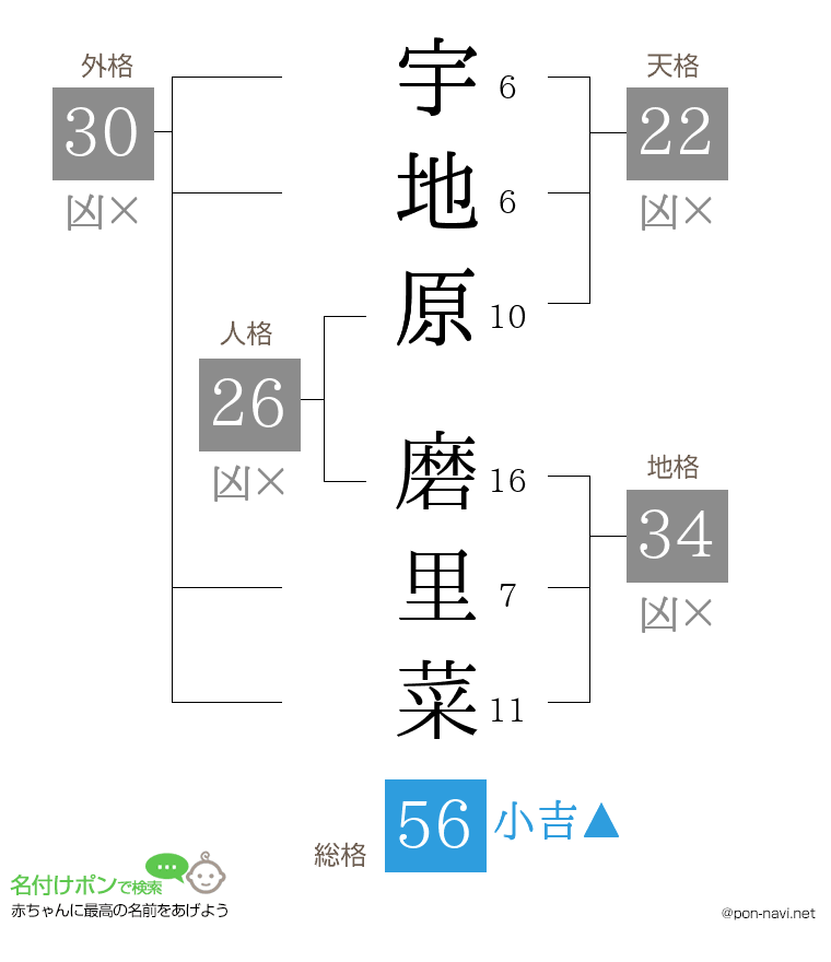 宇地原 磨里菜さんの姓名判断結果