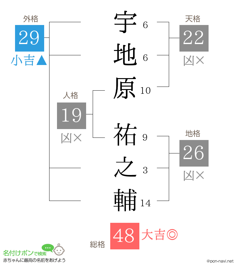 宇地原 祐之輔さんの姓名判断結果