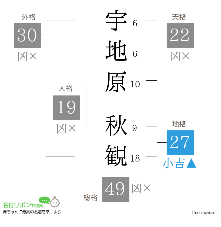 宇地原 秋観さんの姓名判断結果