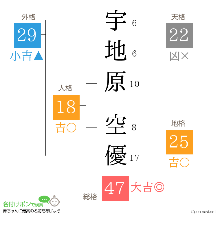 宇地原 空優さんの姓名判断結果