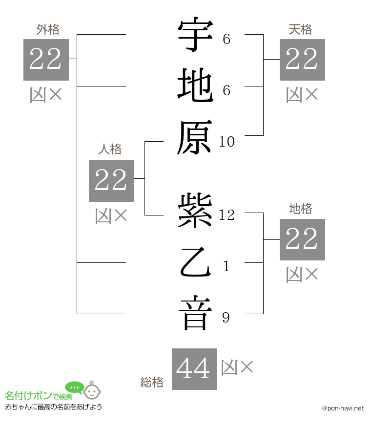 宇地原 紫乙音さんの姓名判断結果