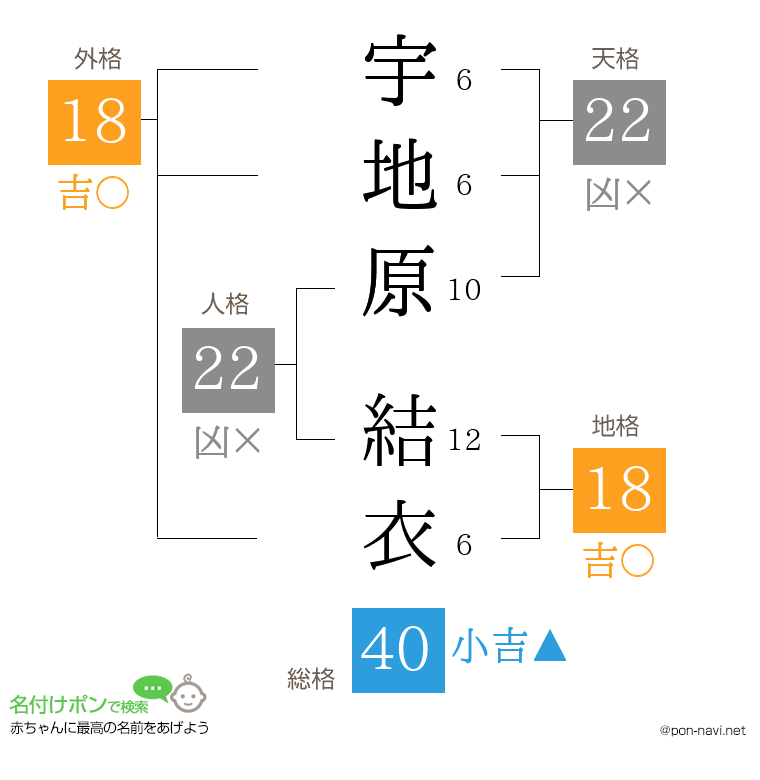 宇地原 結衣さんの姓名判断結果