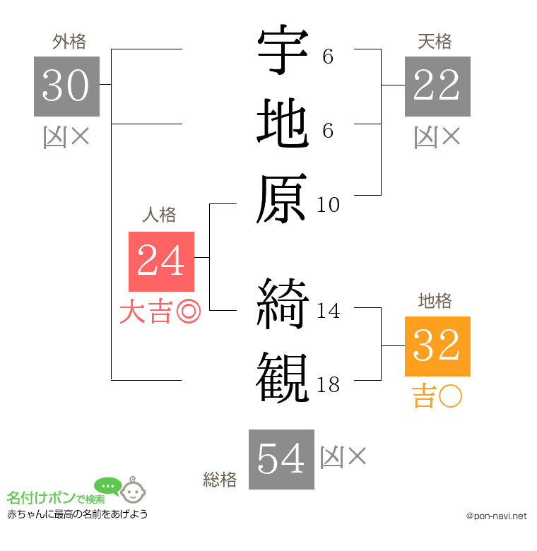 宇地原 綺観さんの姓名判断結果