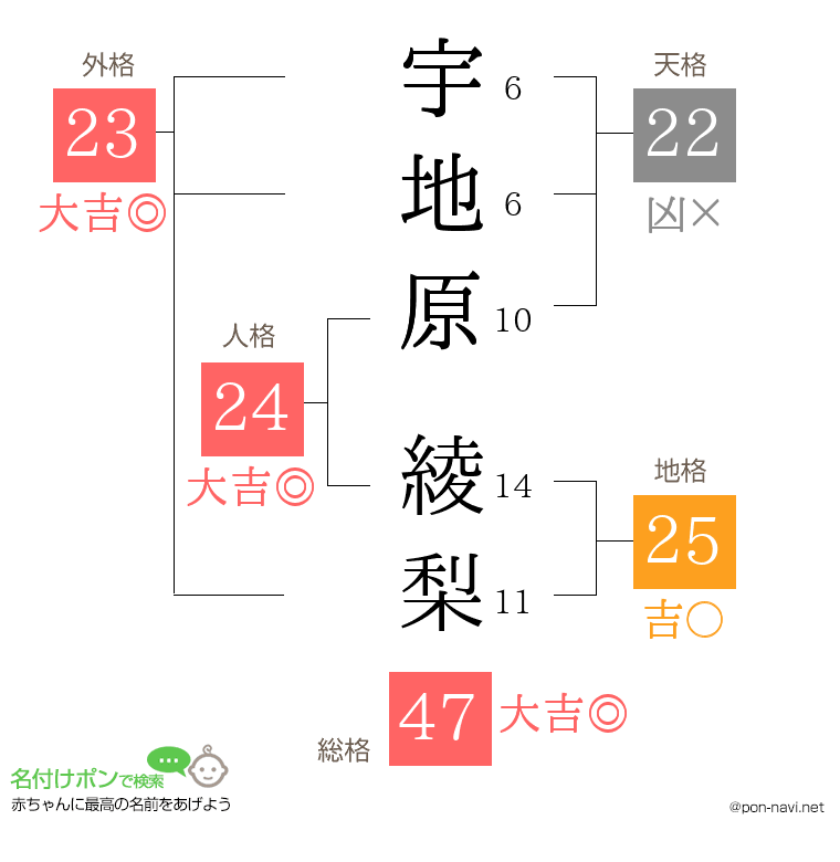 宇地原 綾梨さんの姓名判断結果