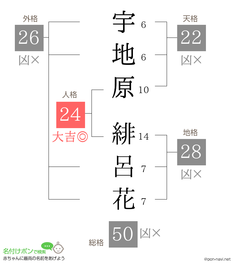 宇地原 緋呂花さんの姓名判断結果