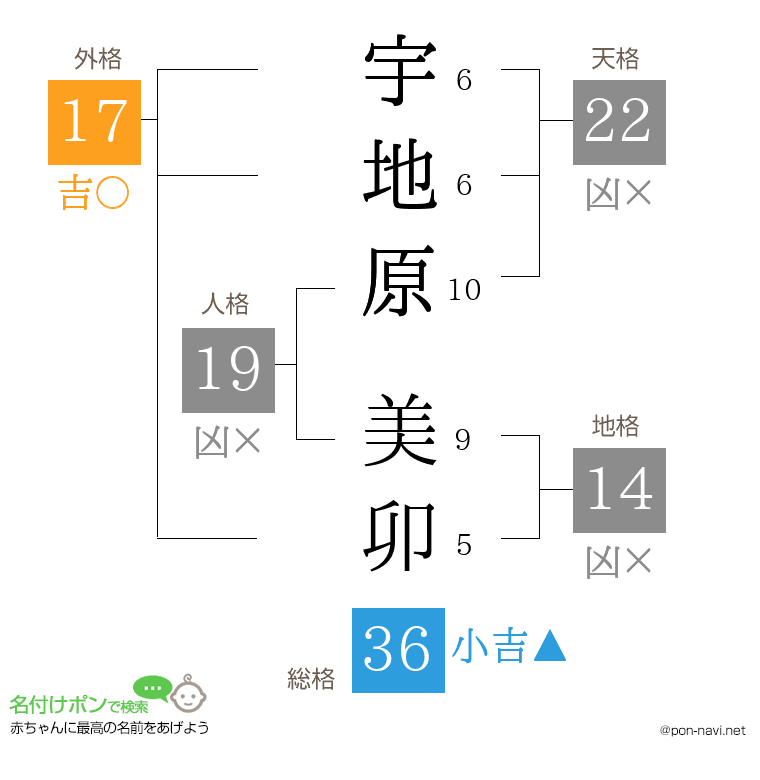 宇地原 美卯さんの姓名判断結果