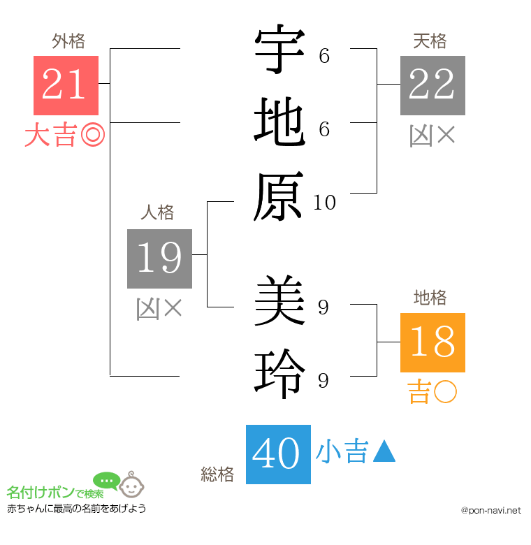 宇地原 美玲さんの姓名判断結果