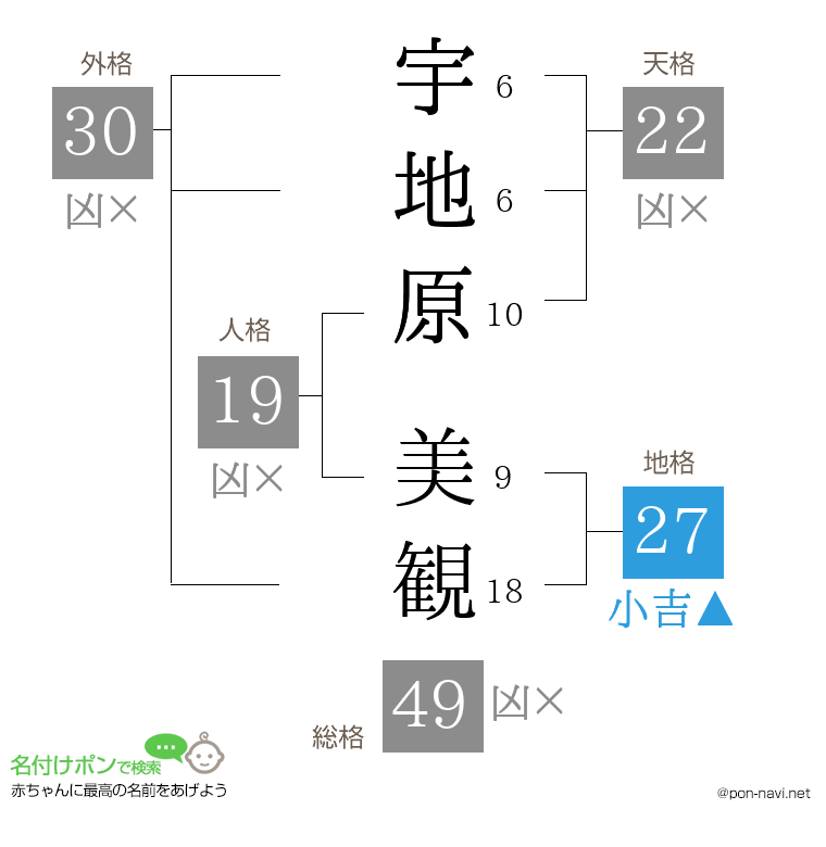宇地原 美観さんの姓名判断結果