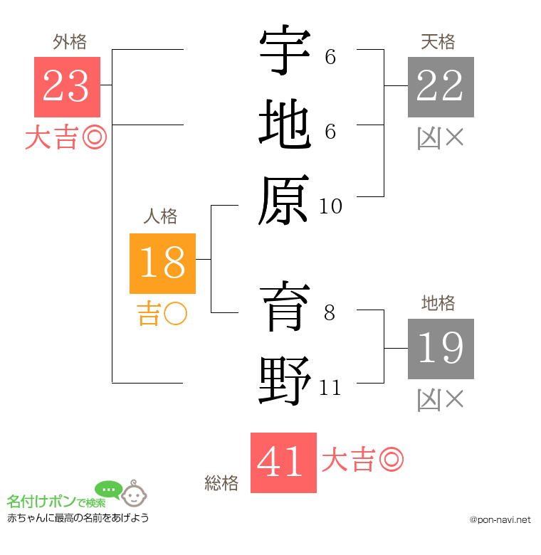 宇地原 育野さんの姓名判断結果