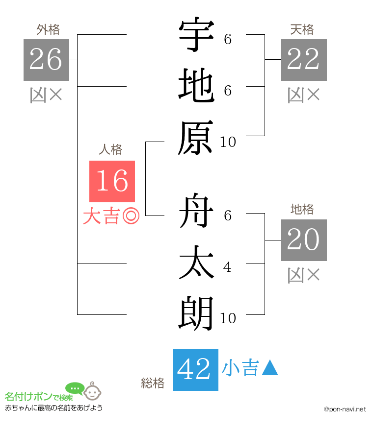 宇地原 舟太朗さんの姓名判断結果