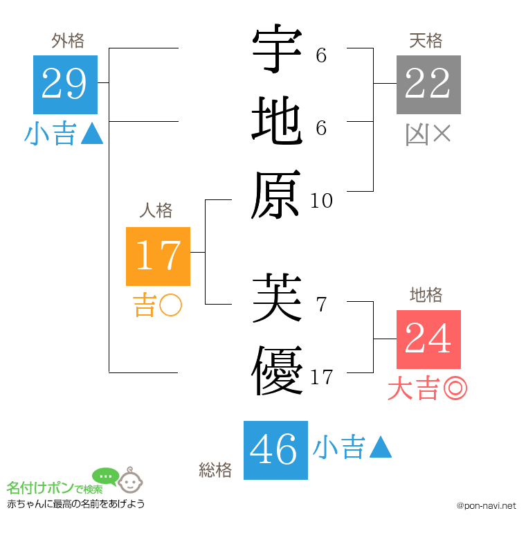宇地原 芙優さんの姓名判断結果