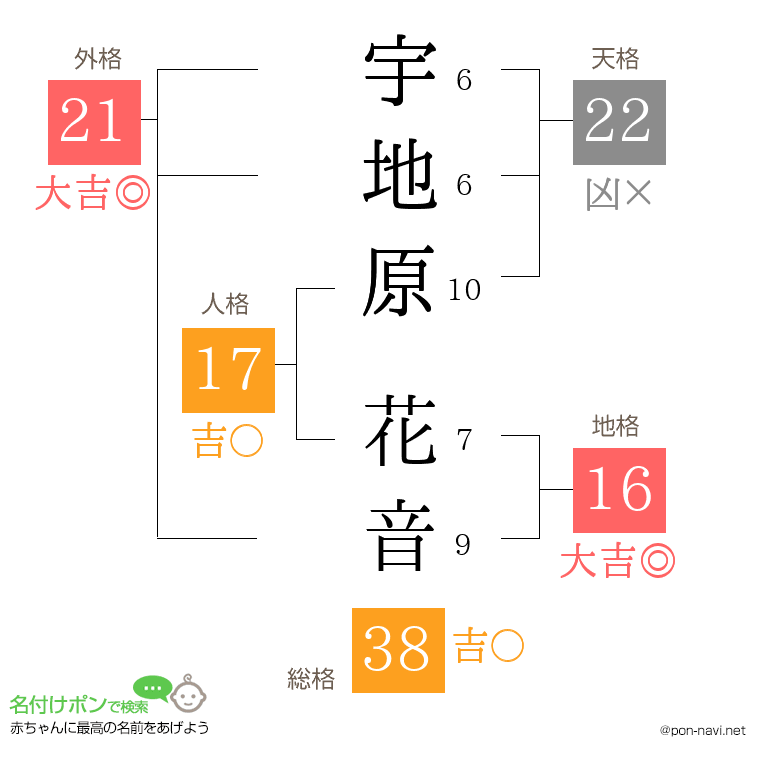 宇地原 花音さんの姓名判断結果