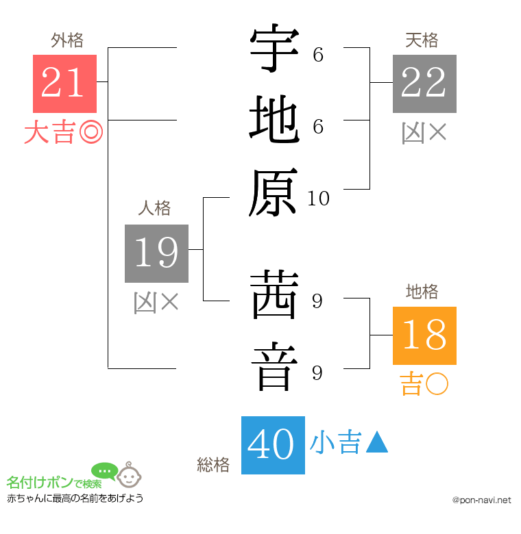 宇地原 茜音さんの姓名判断結果