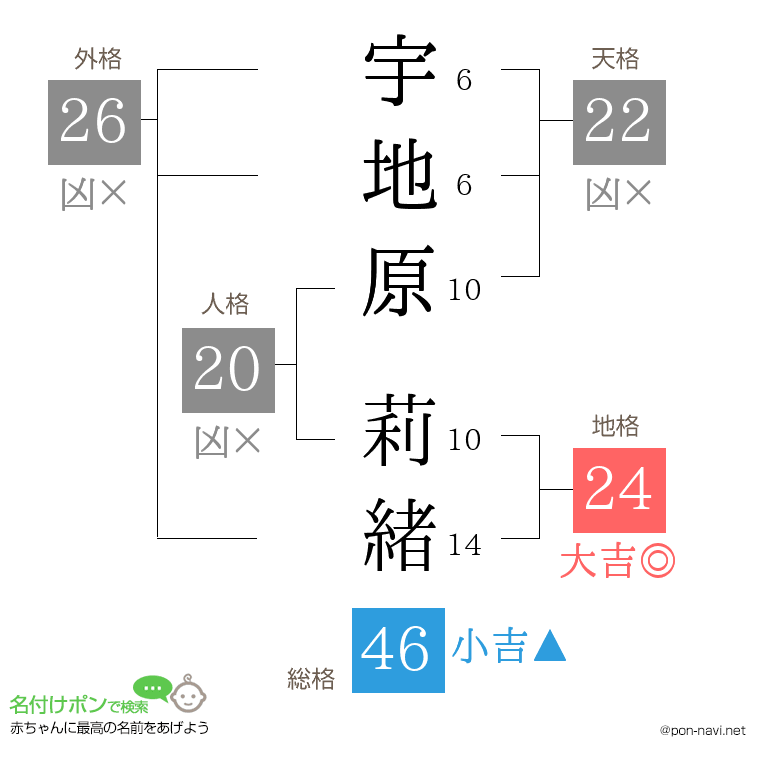 宇地原 莉緒さんの姓名判断結果