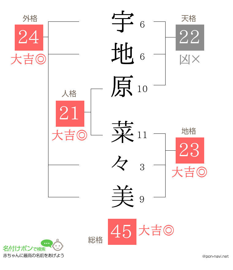 宇地原 菜々美さんの姓名判断結果