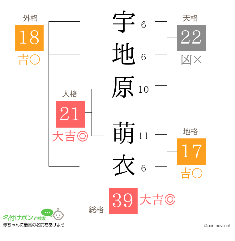 宇地原 萌衣さんの姓名判断結果
