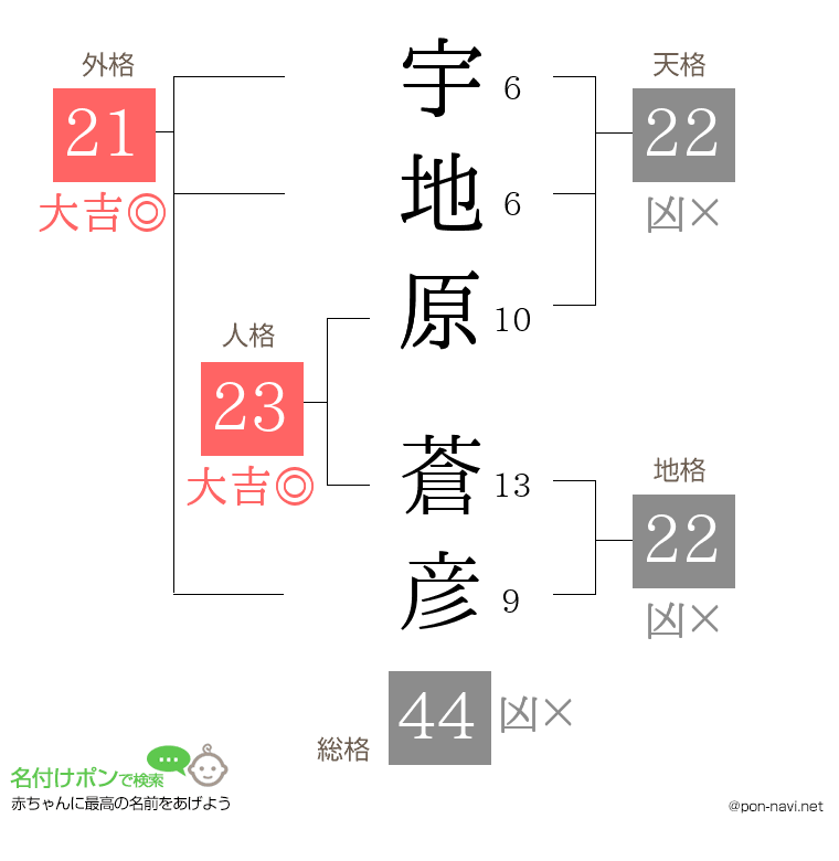宇地原 蒼彦さんの姓名判断結果