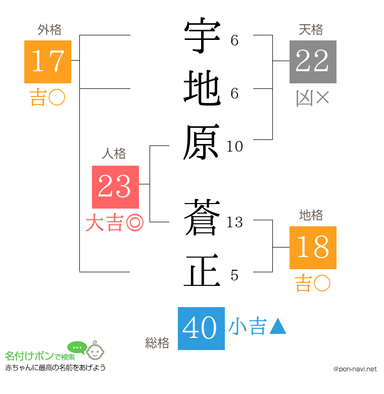 宇地原 蒼正さんの姓名判断結果