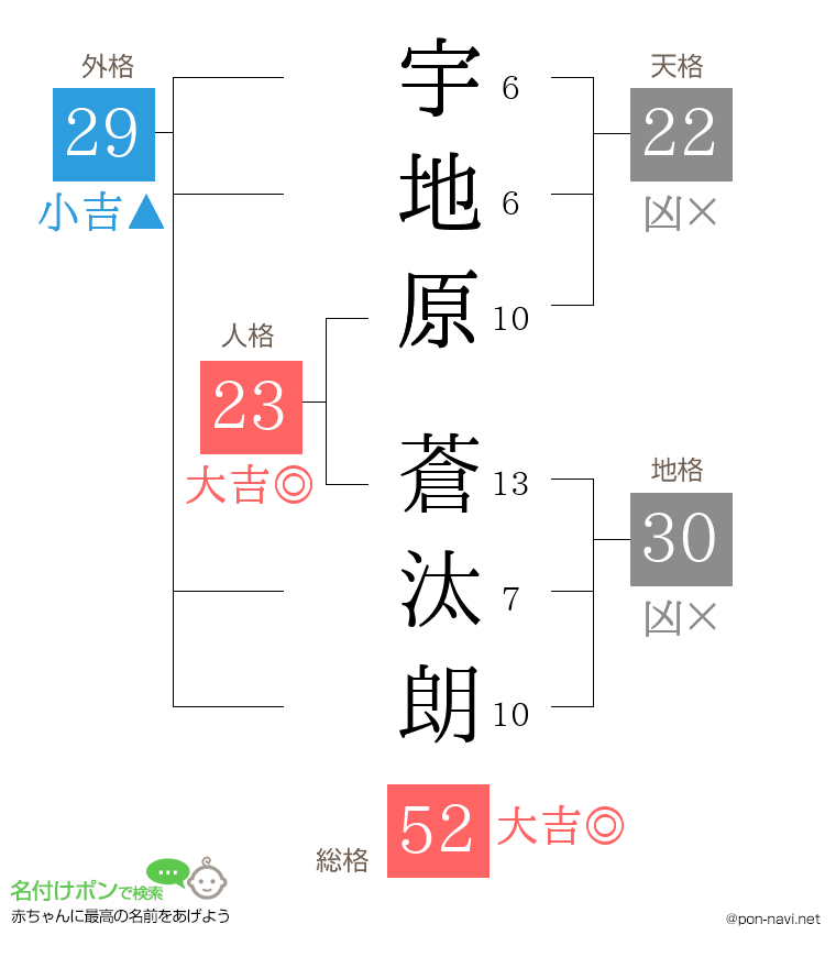 宇地原 蒼汰朗さんの姓名判断結果
