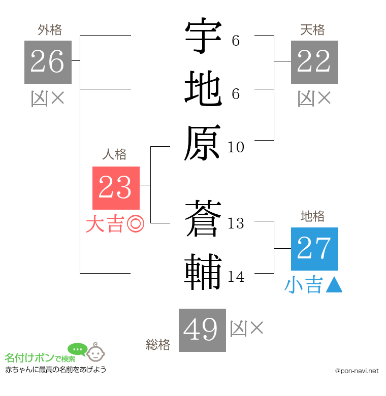 宇地原 蒼輔さんの姓名判断結果
