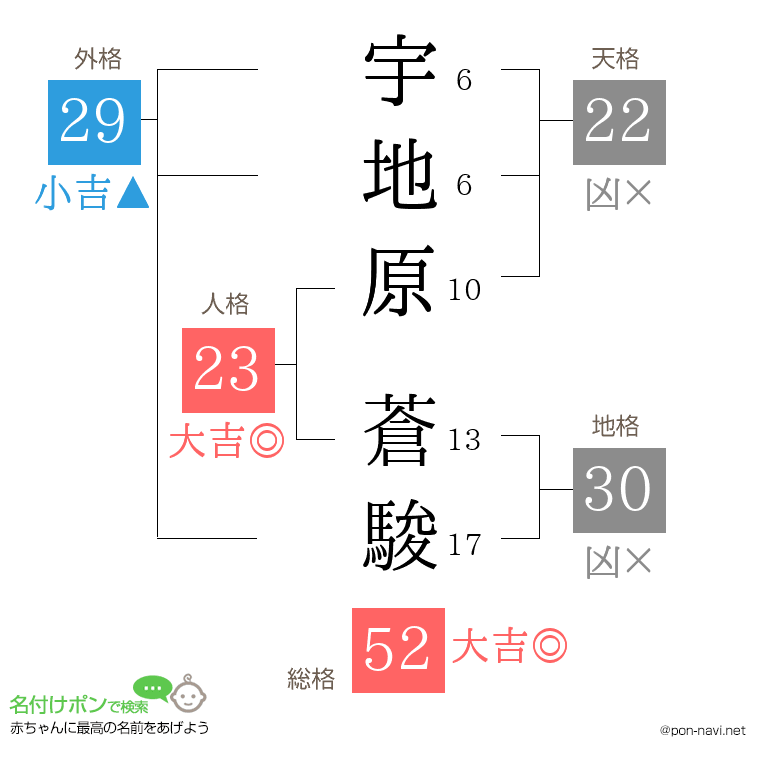 宇地原 蒼駿さんの姓名判断結果