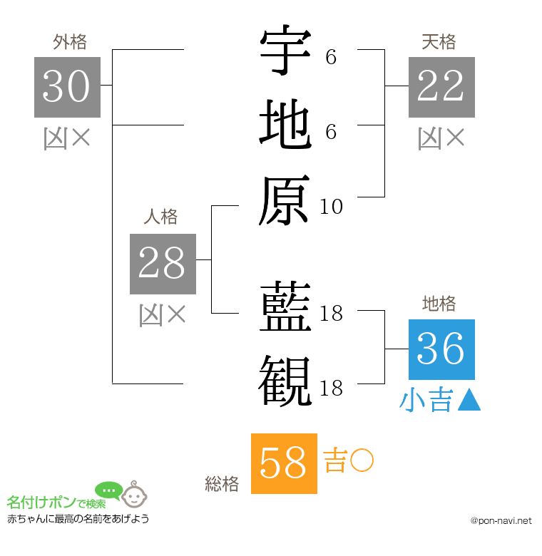 宇地原 藍観さんの姓名判断結果