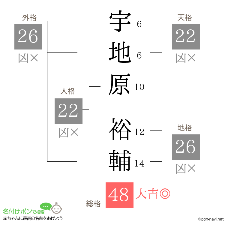 宇地原 裕輔さんの姓名判断結果