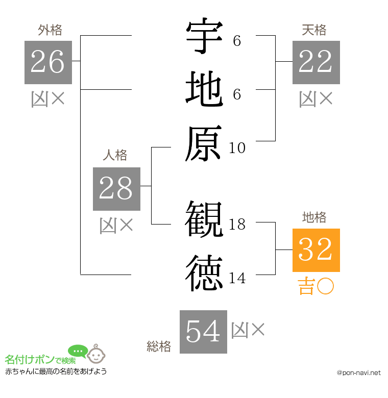 宇地原 観徳さんの姓名判断結果