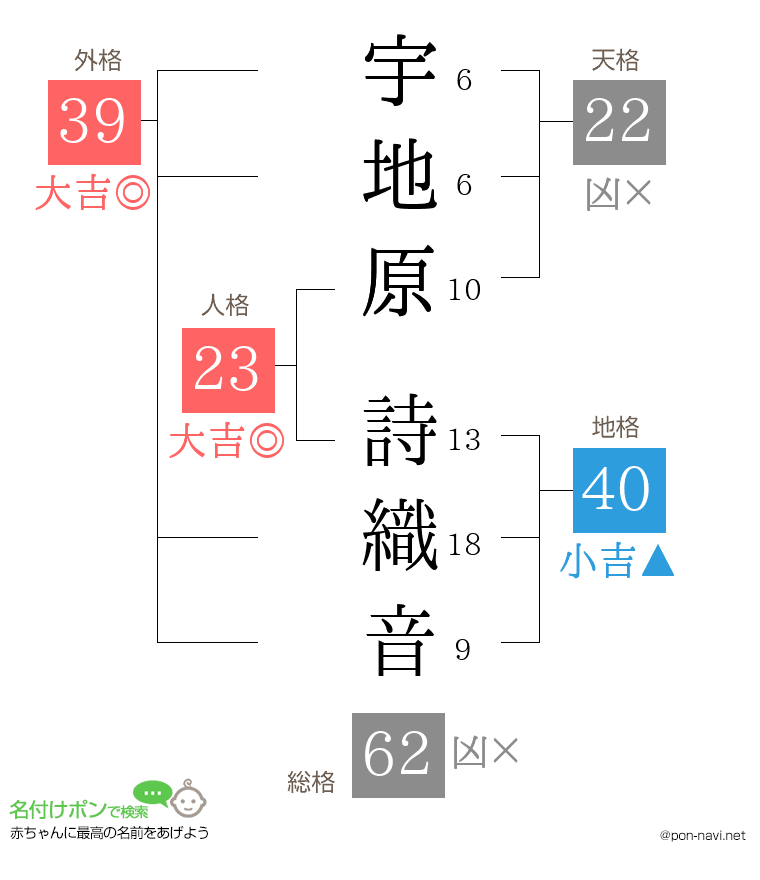 宇地原 詩織音さんの姓名判断結果