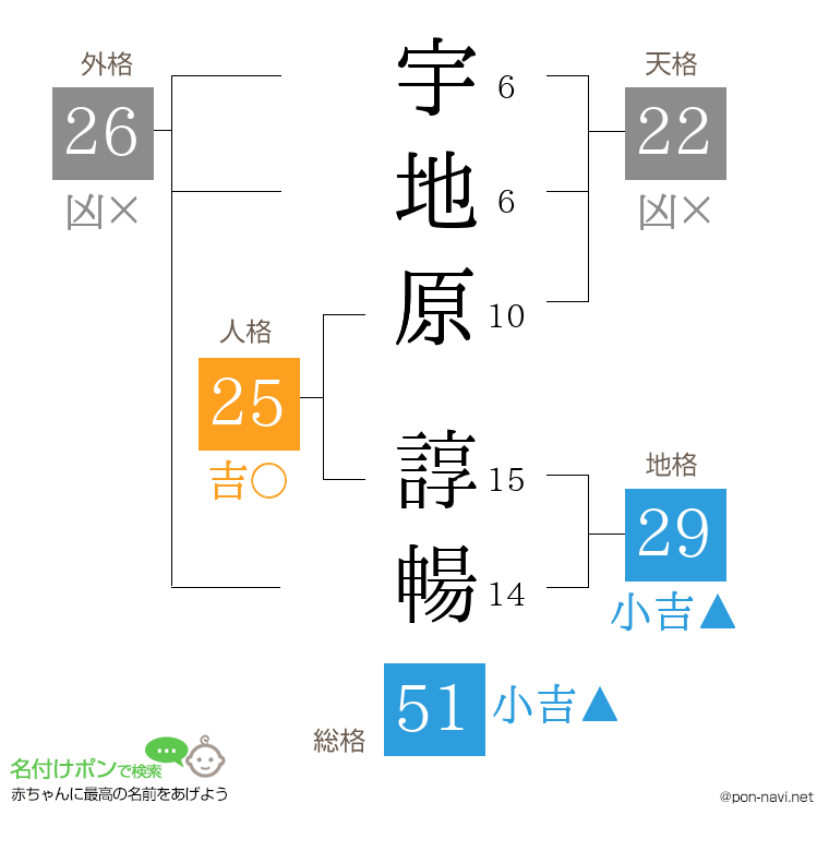 宇地原 諄暢さんの姓名判断結果