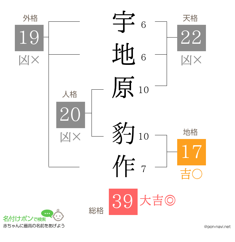 宇地原 豹作さんの姓名判断結果