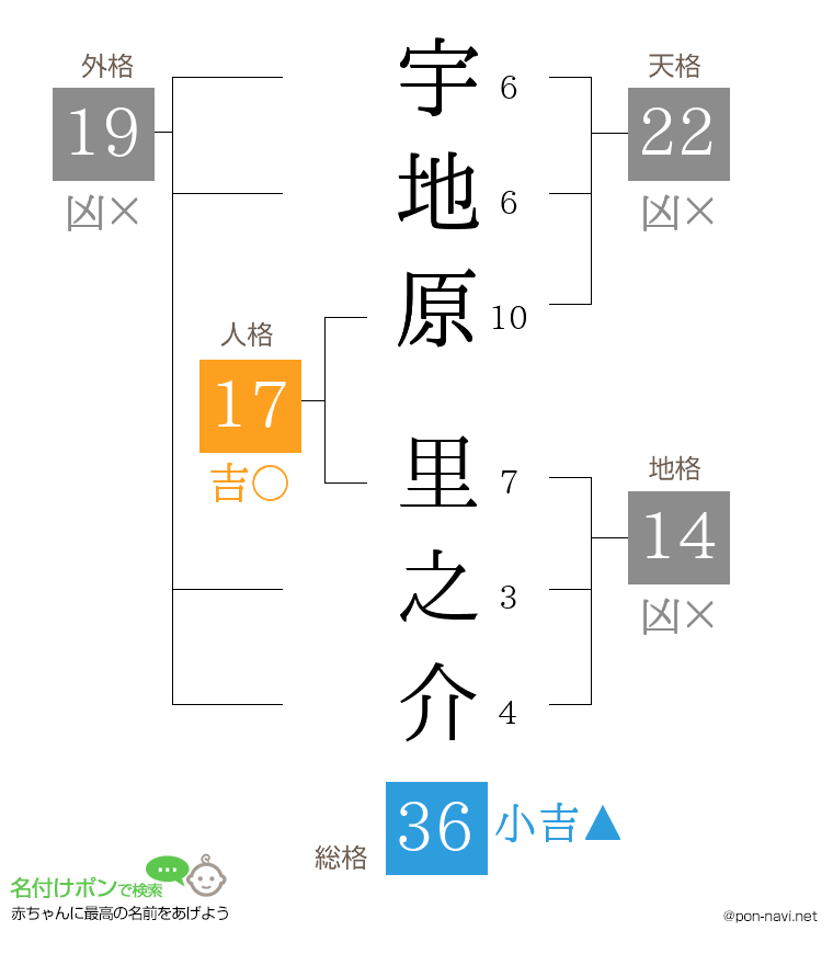 宇地原 里之介さんの姓名判断結果