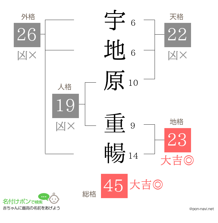 宇地原 重暢さんの姓名判断結果