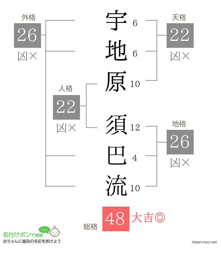 宇地原 須巴流さんの姓名判断結果