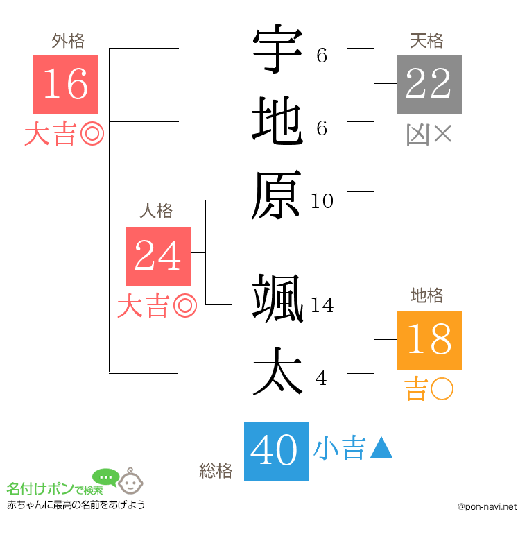 宇地原 颯太さんの姓名判断結果