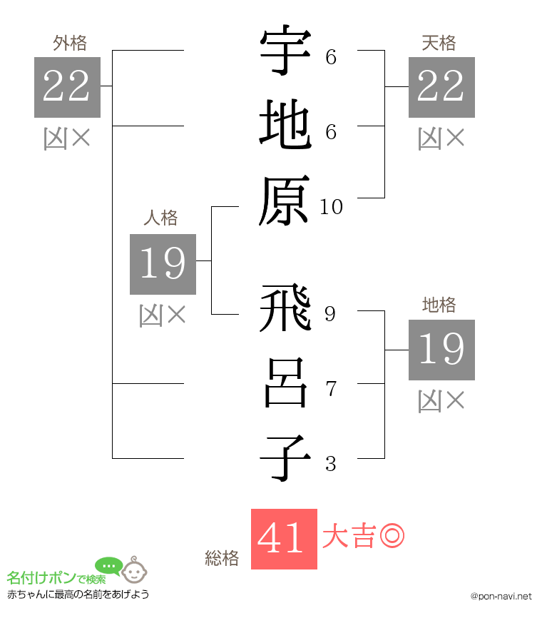 宇地原 飛呂子さんの姓名判断結果