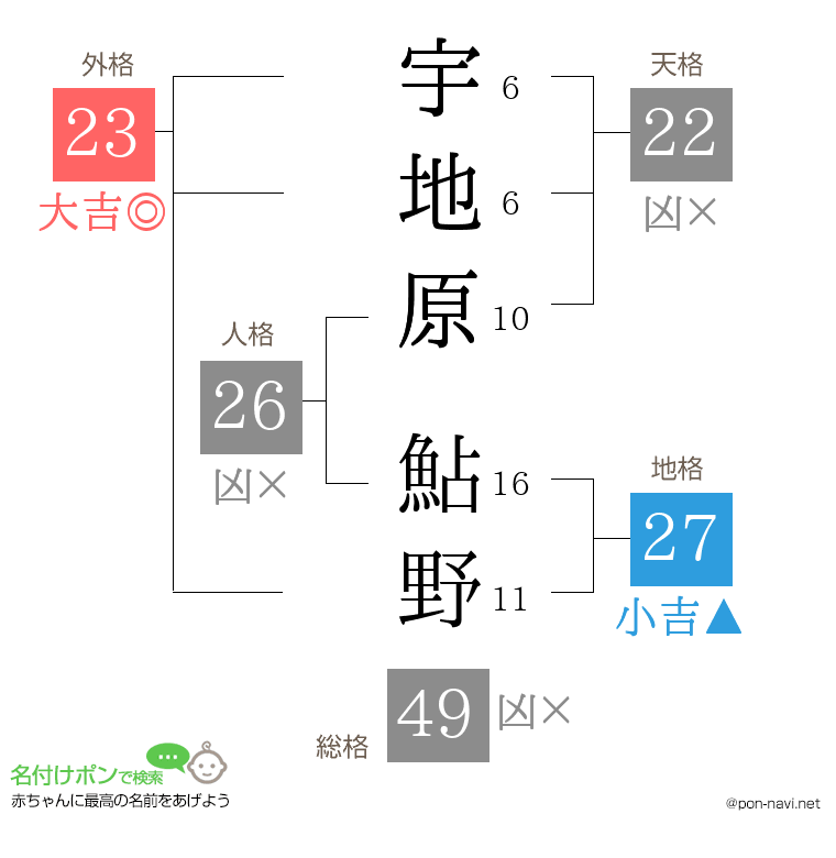 宇地原 鮎野さんの姓名判断結果