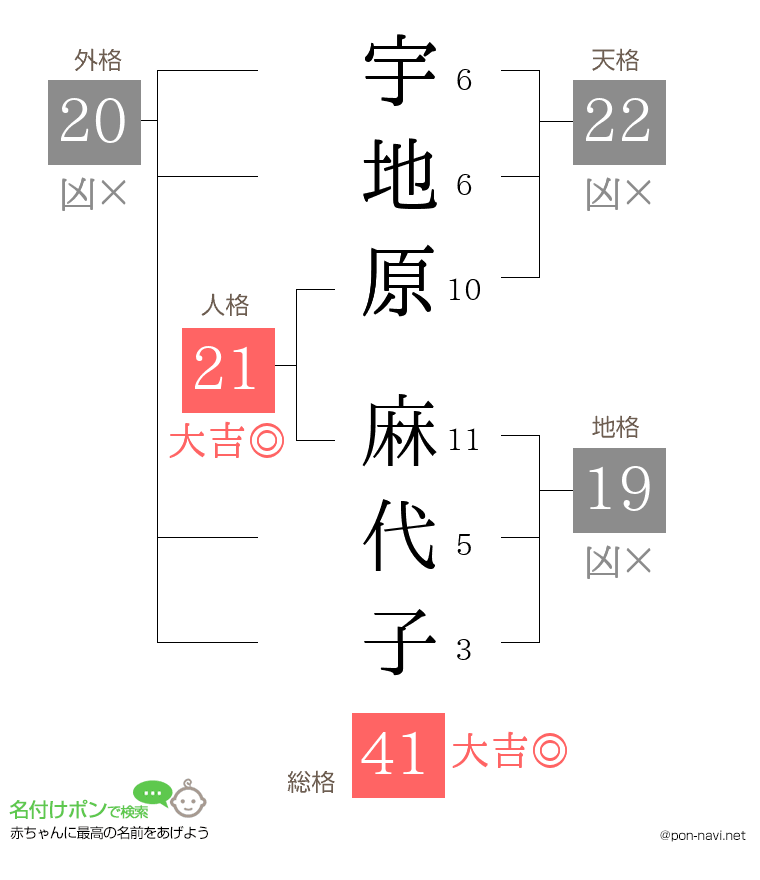 宇地原 麻代子さんの姓名判断結果
