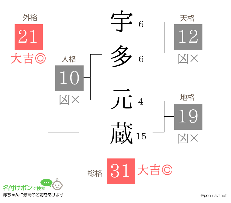 宇多 元蔵さんの姓名判断結果