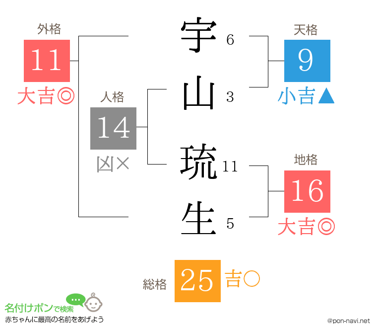 宇山 琉生さんの姓名判断結果