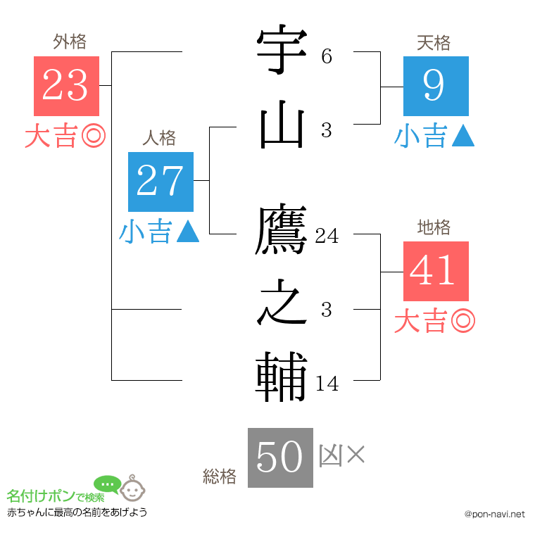 宇山 鷹之輔さんの姓名判断結果