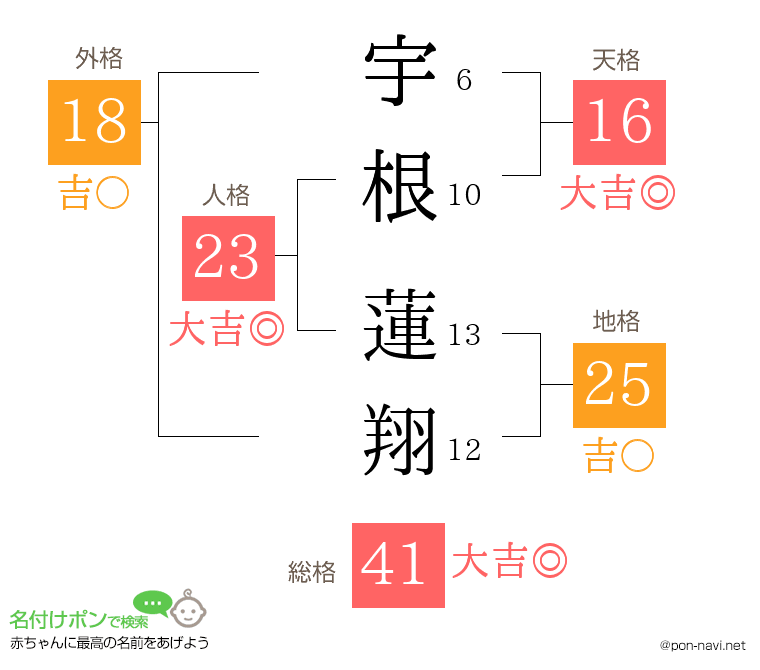 宇根 蓮翔さんの姓名判断結果