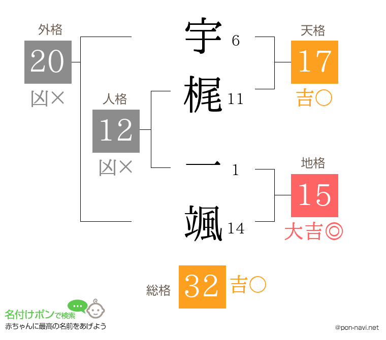 宇梶 一颯さんの姓名判断結果